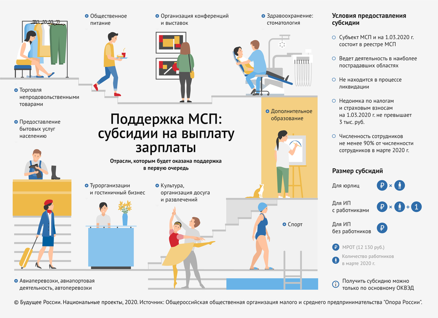 Дотация сотрудникам. Инфографика. Малый бизнес инфографика. Субсидии инфографика. Организация инфографика.